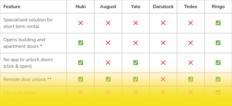 Ringo comparison table