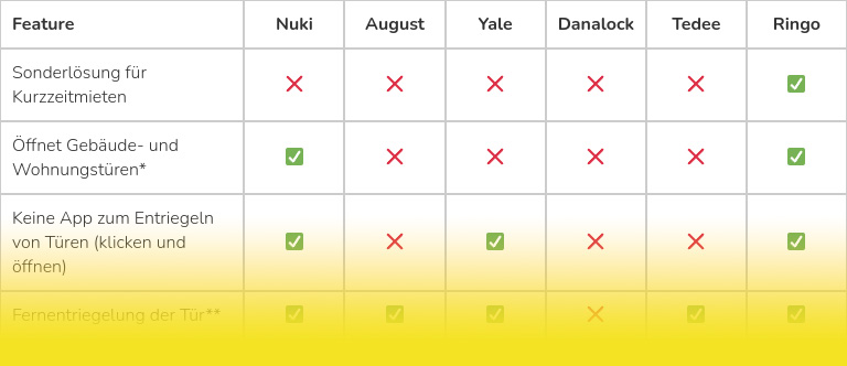 Ringo comparison table with other smart locks